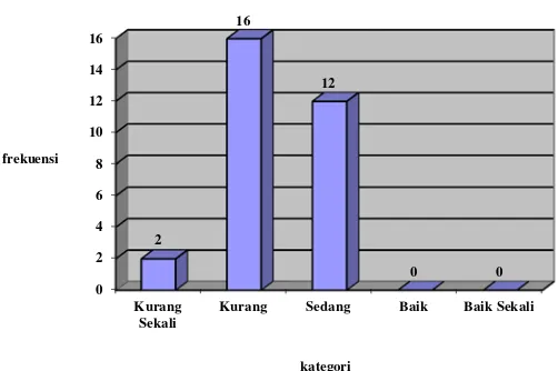 Gambar 1. Histogram Tingkat Kebugaran Peserta Ekstrakurikuler Hoki di SMP Negeri 1 Mlati Sleman Tahun Ajaran 2015/2016 
