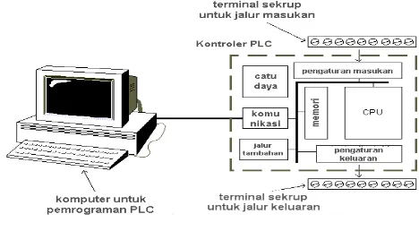 Gambar 1. Elemen-elemen Dasar PLC (Bambang Siswoyo, 2012) 