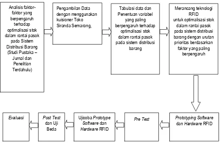 Gambar 4. 2 Prosedur Penelitian 