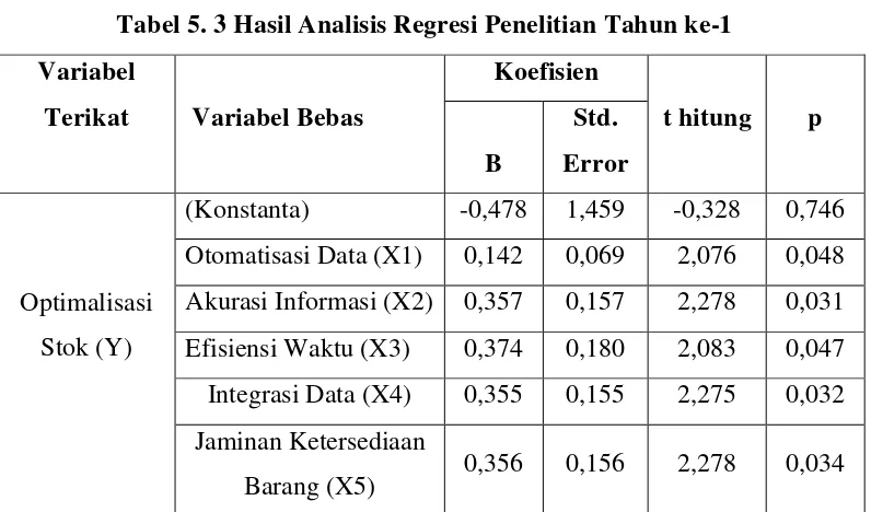 Tabel 5. 3 Hasil Analisis Regresi Penelitian Tahun ke-1    