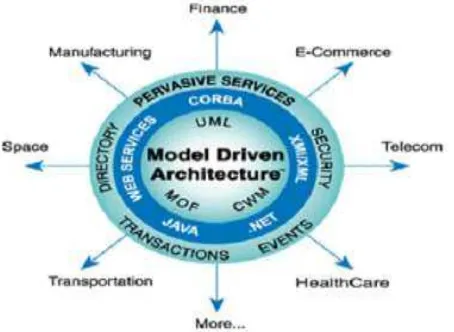 Gambar 1 : Model Driven Architecture 