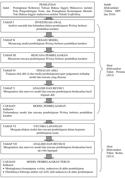 Gambar 4.2 . Prosedur Penelitian 