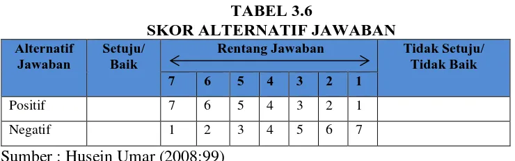 TABEL 3.6 SKOR ALTERNATIF JAWABAN 