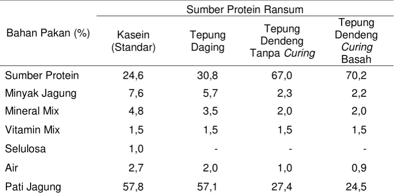 Tabel 3. Komposisi Ransum dengan Sumber Protein Kasein, Daging, Dendeng Tanpa Curing dan Dendeng Curing Basah 