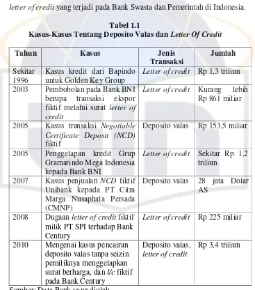 Kasus-Kasus Tentang Deposito Valas dan Tabel 1.1 Letter Of Credit 