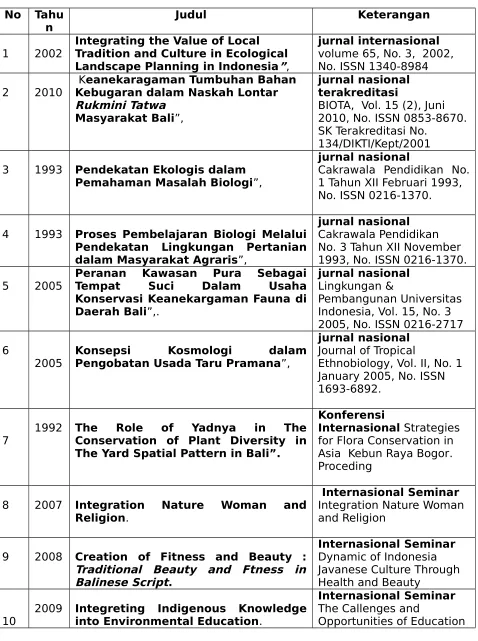 TABEL LAMPIRAN KARYA ILMIAH
