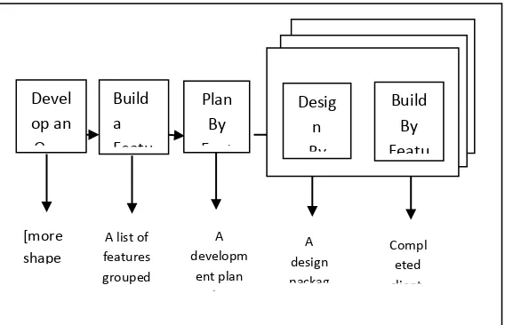 Gambar 2.1 Feature Driven Development[COA99] 