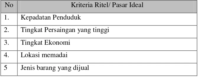 Tabel 4.4 Analisis Kriteria Lokasi Ritel Berdasarkan Persepsi Pemilik Ritel/ toko 