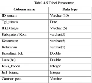 Tabel 4.5 Tabel Penanaman 