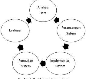 Gambar 1. Model pengembangan Sistem 