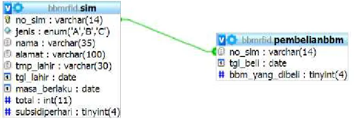Gambar 9: Relasi basis local dengan MySQL   