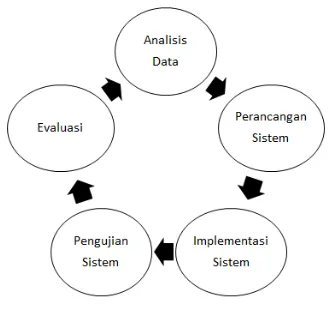 Gambar 1. Model Pengembangan 