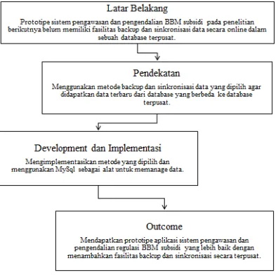 Gambar 2. Kerangka Pemikiran 