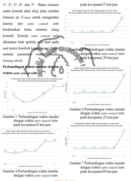 Gambar 4.Perbandingan waktu standar dengan waktu auto cancel sein 