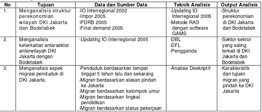 Tabel 3  Tujuan, data dan sumber data, teknik analisis, serta output analisis dari penelitian 