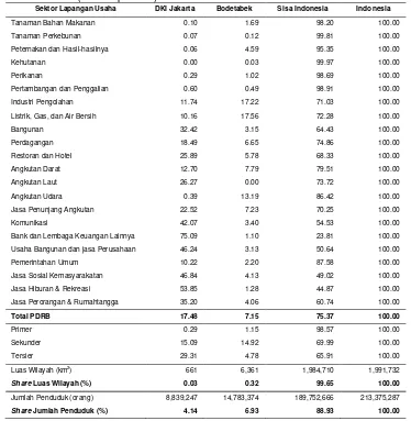 Tabel 4   Struktur PDRB sektoral di Indonesia berdasarkan harga konstan, 2005 (dalam persen) 