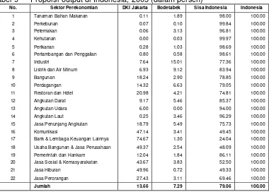 Tabel 9   Proporsi output di Indonesia, 2005 (dalam persen) 