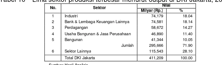Tabel 10   Lima sektor produksi terbesar menurut output di DKI Jakarta, 2005 