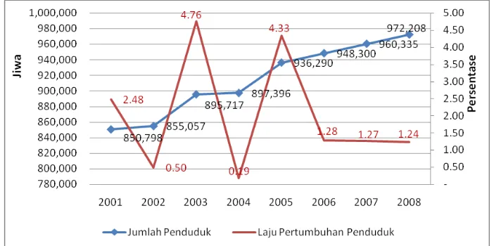 Gambar 4.1 Jumlah dan Laju Pertumbuhan Penduduk Provinsi Gorontalo 