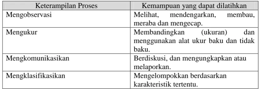 Tabel 1.  Keterampilan Proses Sains Dasar 