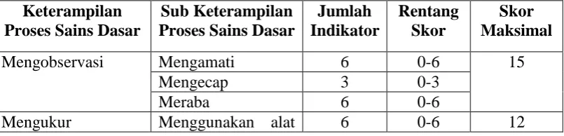 Tabel 6. Skoring Sub Keterampilan Proses Sains Dasar 