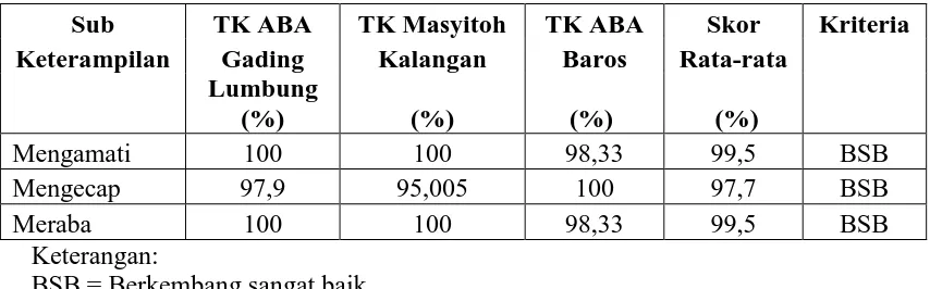 Tabel 11. Persentase Skor Rata-rata Sub Keterampilan Mengobservasi pada Anak TK Kelompok B di Gugus II Kecamatan Kretek, Bantul  