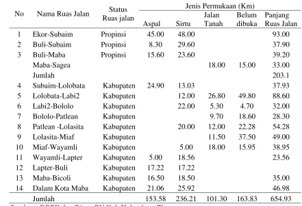 Tabel 11. Pembangunan Jalan di Kabupaten Halmahera Timur Tahun 2009. 