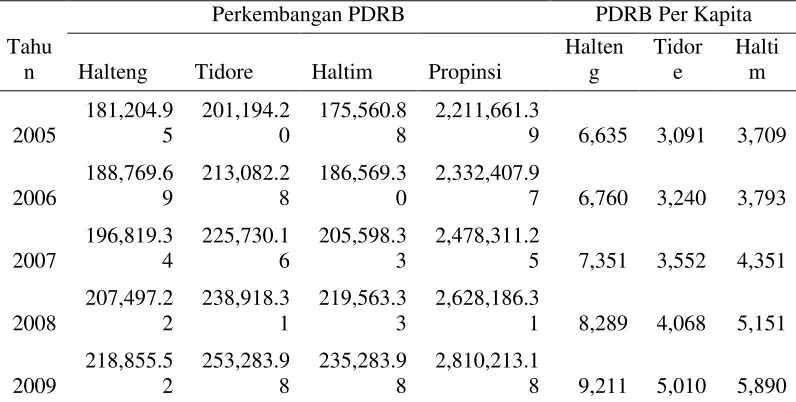 Tabel 16. Perkembangan PDRB dan PDRB per Kapita 