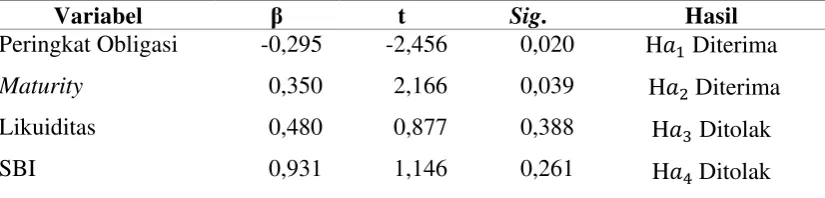 Tabel 11. Hasil Pengujian Parsial (Uji t) 
