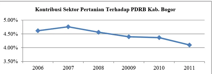Gambar 3. Penyerapan Tenaga Kerja Sektor Pertanian Kabupaten Bogor 