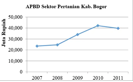 Tabel 1. Penerimaan PDRB Masing-Masing Sektor di Kabupaten Bogor 
