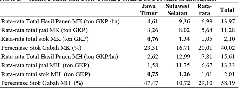Tabel 1. Volume Panen dan Stok Gabah Petani Dua Provinsi di Indonesia. 