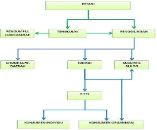 Tabel 5. Analisis Marjin Tataniaga pada Setiap Lembaga Tataniaga Beras di Kabupaten Soppeng Tahun 2012