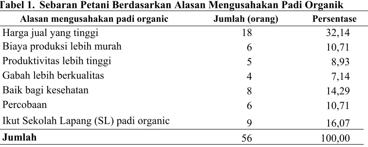 Tabel 1.  Sebaran Petani Berdasarkan Alasan Mengusahakan Padi Organik 