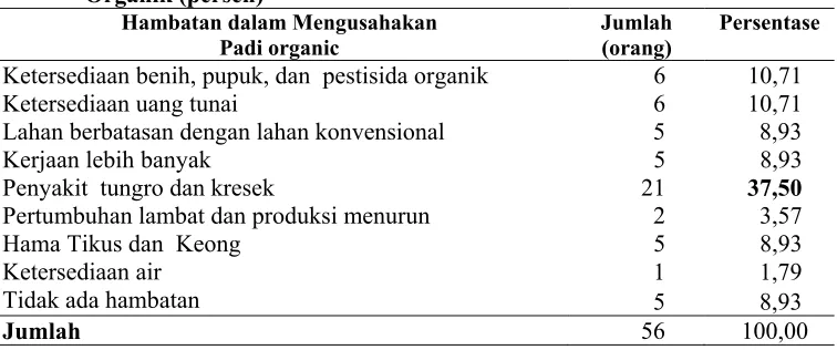Tabel 2. Sebaran Petani Berdasarkan Hambatan dalam Mengusahakan Padi 