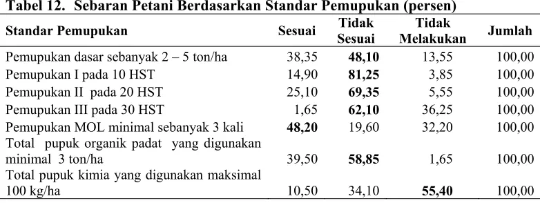 Tabel 12. Sebaran Petani Berdasarkan Standar Pemupukan (persen) 