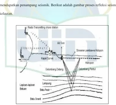 Gambar 2.1. Seismic reflection surveying marine 