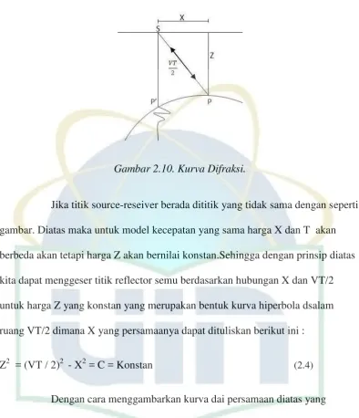 Gambar 2.10. Kurva Difraksi. 