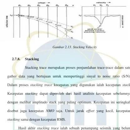 Gambar 2.13. Stacking Velocity 