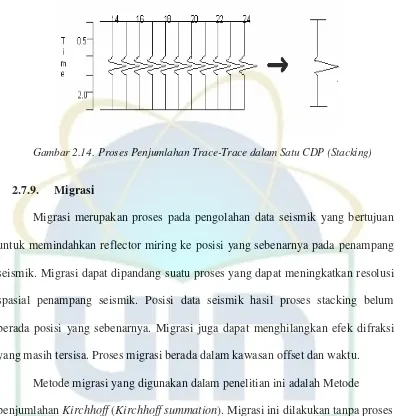 Gambar 2.14. Proses Penjumlahan Trace-Trace dalam Satu CDP (Stacking) 