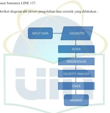Gambar 3.1. Diagram alir proses pengolahan data seismik 