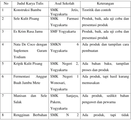 Tabel 1. Judul karya Tulis Peserta 