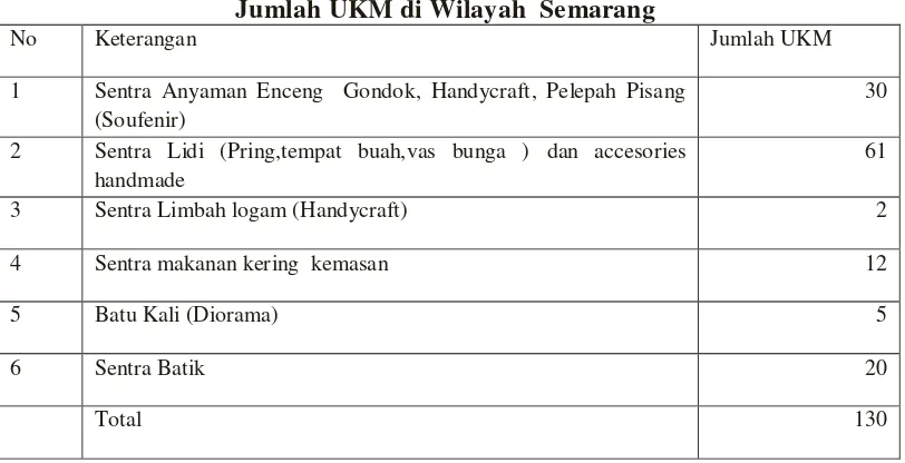 Tabel 3.1 Jumlah UKM di Wilayah  Semarang 