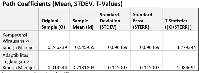 Tabel 9 Estimasi Parameter Model Struktural Seluruh Variabel 