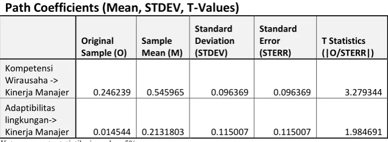 Tabel 9 Estimasi Parameter Model Struktural Seluruh Variabel 
