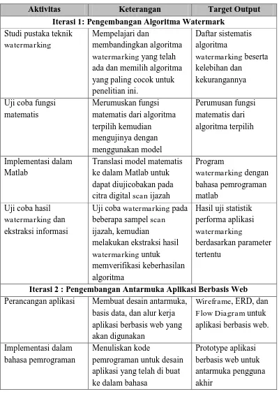 Tabel 1. Deskripsi Subtugas Setiap Iterasi 