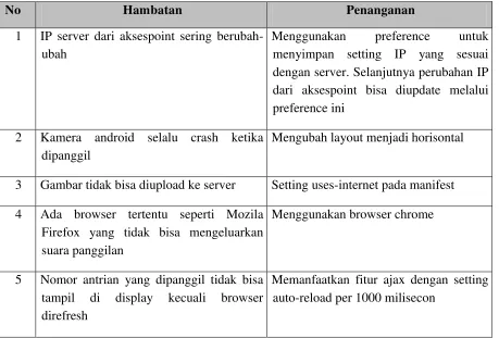 Tabel 2 : Tabel Hambatan dalam Penelitian 