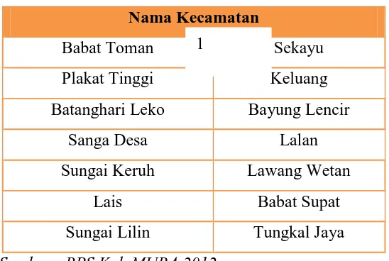 Tabel 1.1 Nama Kecamatan di Kabupaten Musi Banyuasin 