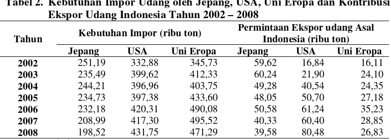 Tabel 2. Kebutuhan Impor Udang oleh Jepang, USA, Uni Eropa dan Kontribusi 