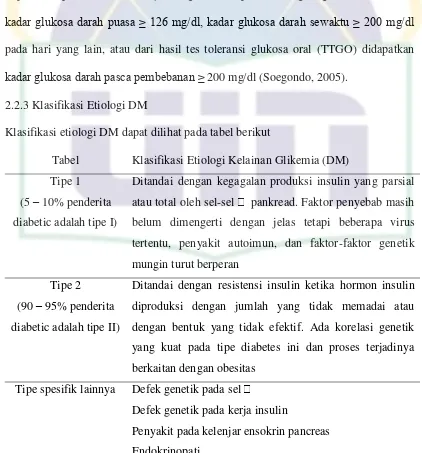 Tabel Klasifikasi Etiologi Kelainan Glikemia (DM) 